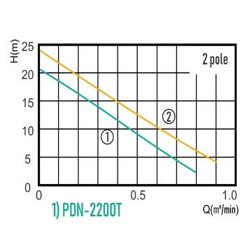 Show details for WILO PDN SERIES - SUBMERSIBLE SEWAGE PUMP PDN-1404M, PDN2200T, PDN-3700T Picture of WILO PDN SERIES - SUBMERSIBLE SEWAGE PUMP PDN-1404M, PDN2200T, PDN-3700T
