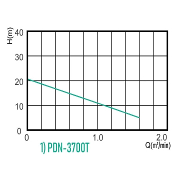 Show details for WILO PDN SERIES - SUBMERSIBLE SEWAGE PUMP PDN-1404M, PDN2200T, PDN-3700T Picture of WILO PDN SERIES - SUBMERSIBLE SEWAGE PUMP PDN-1404M, PDN2200T, PDN-3700T