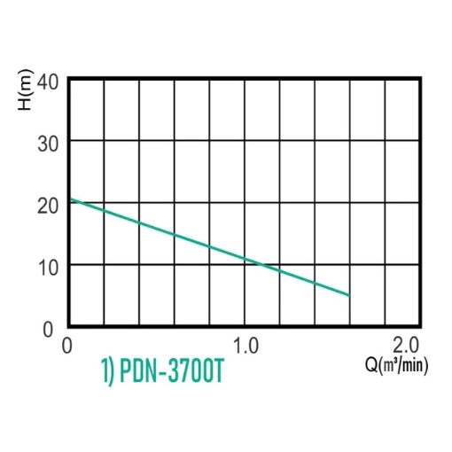 Picture of WILO PDN SERIES - SUBMERSIBLE SEWAGE PUMP PDN-1404M, PDN2200T, PDN-3700T