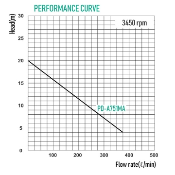 Show details for WILO SUBMERSIBLE DRAINAGE PUMP PD-A751MA Picture of WILO SUBMERSIBLE DRAINAGE PUMP PD-A751MA