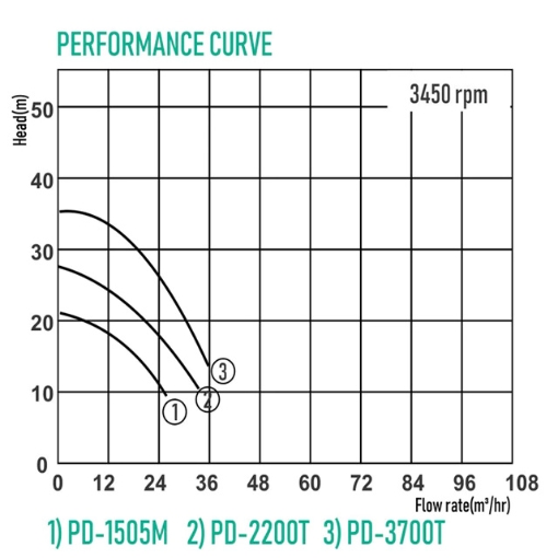 Picture of WILO  PD SERIES - SUBMERSIBLE DRAINAGE PUMP PD-1505M, PD-2200T, PD-3700T