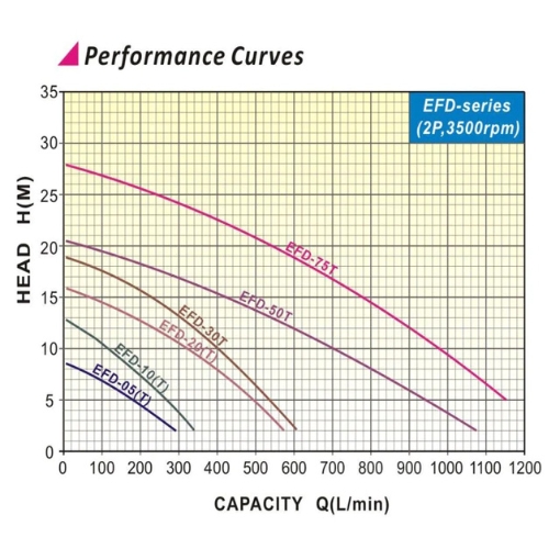 Picture of EVERGUSH SUBMERSIBLE DREDGING SEWAGE PUMPS EFD-50T, EFD-75T