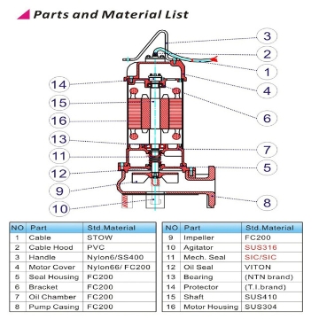 Show details for EVERGUSH SUBMERSIBLE DREDGING SEWAGE PUMPS EFD-50T, EFD-75T Picture of EVERGUSH SUBMERSIBLE DREDGING SEWAGE PUMPS EFD-50T, EFD-75T