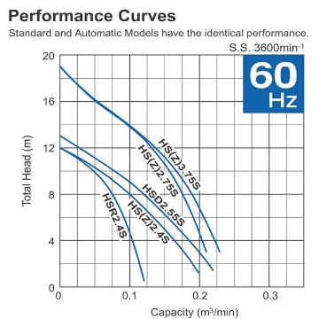 Show details for TSURUMI PUMP Submersible Pump - HSZ2.4S Picture of TSURUMI PUMP Submersible Pump - HSZ2.4S