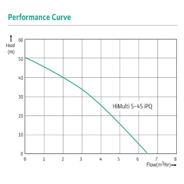 Show details for WILO HiMULTI 5 - SIMPLEX BOOSTER PUMP HiMulti 5-45 iPQ Picture of WILO HiMULTI 5 - SIMPLEX BOOSTER PUMP HiMulti 5-45 iPQ